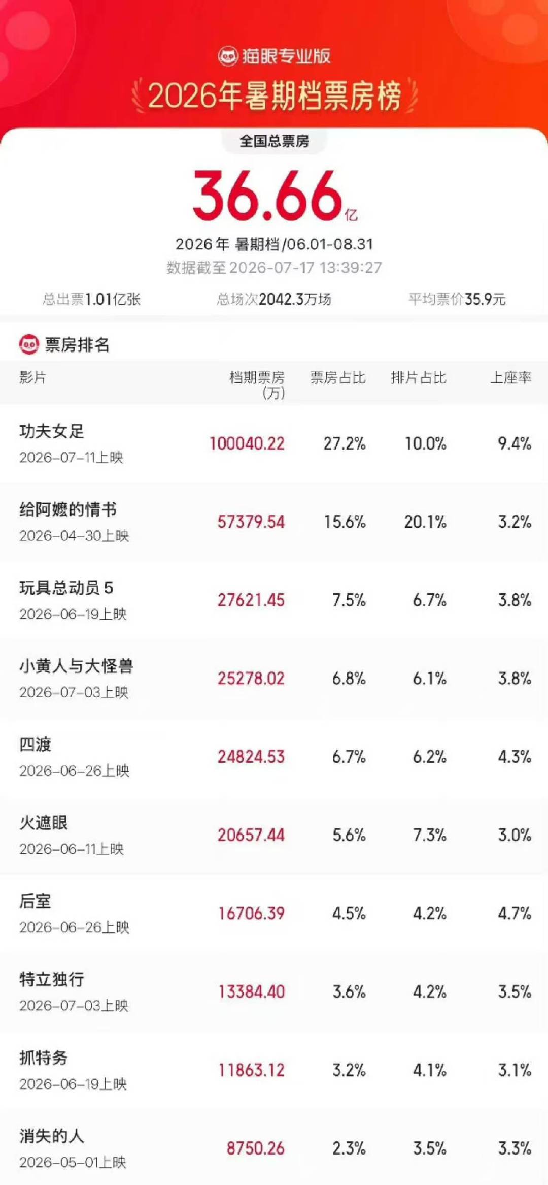 功夫女足已破10亿票房功夫女足票房10亿了 蛙趣！ 好棒 