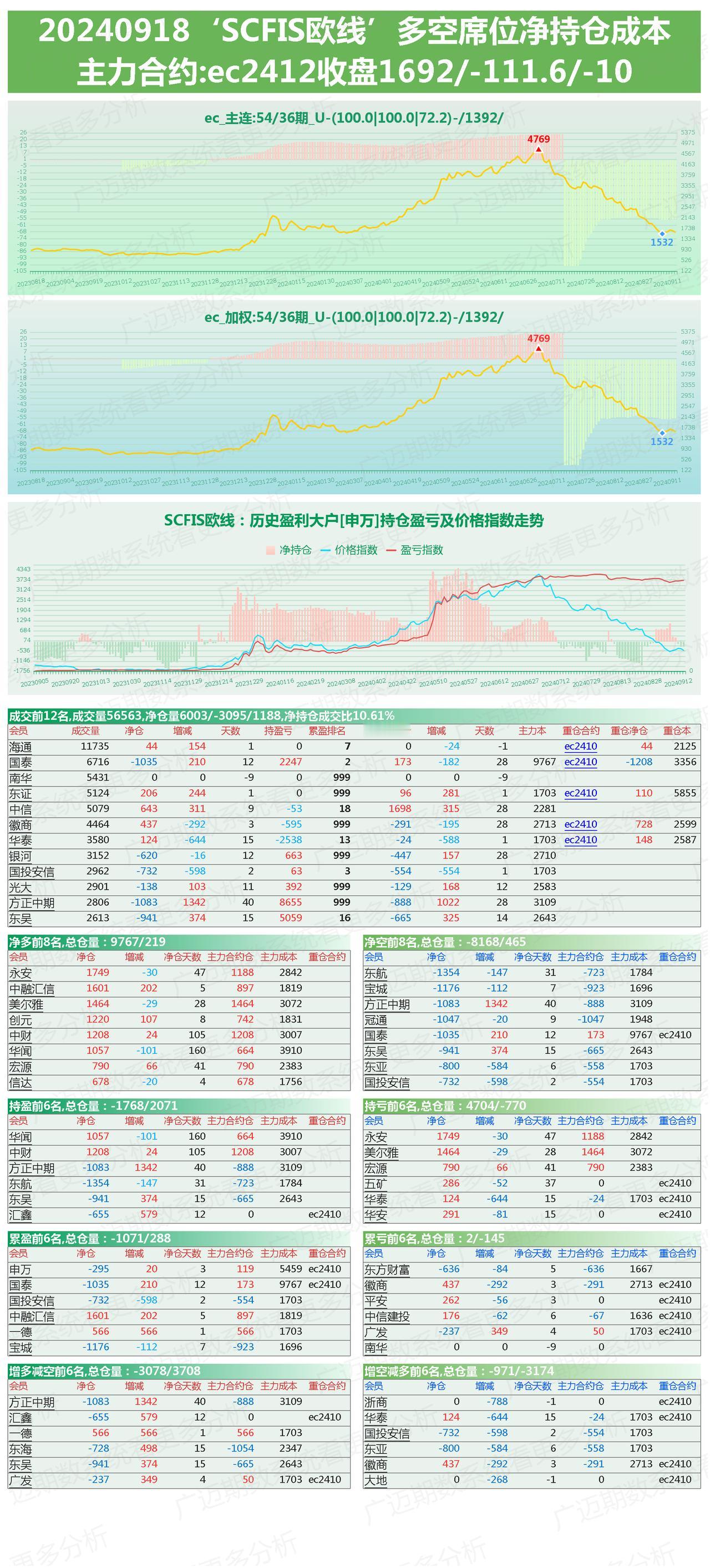9月18日，集运欧线期货多空席位持仓及行情分析。
欧线隔空下跌，方正中期减持过半