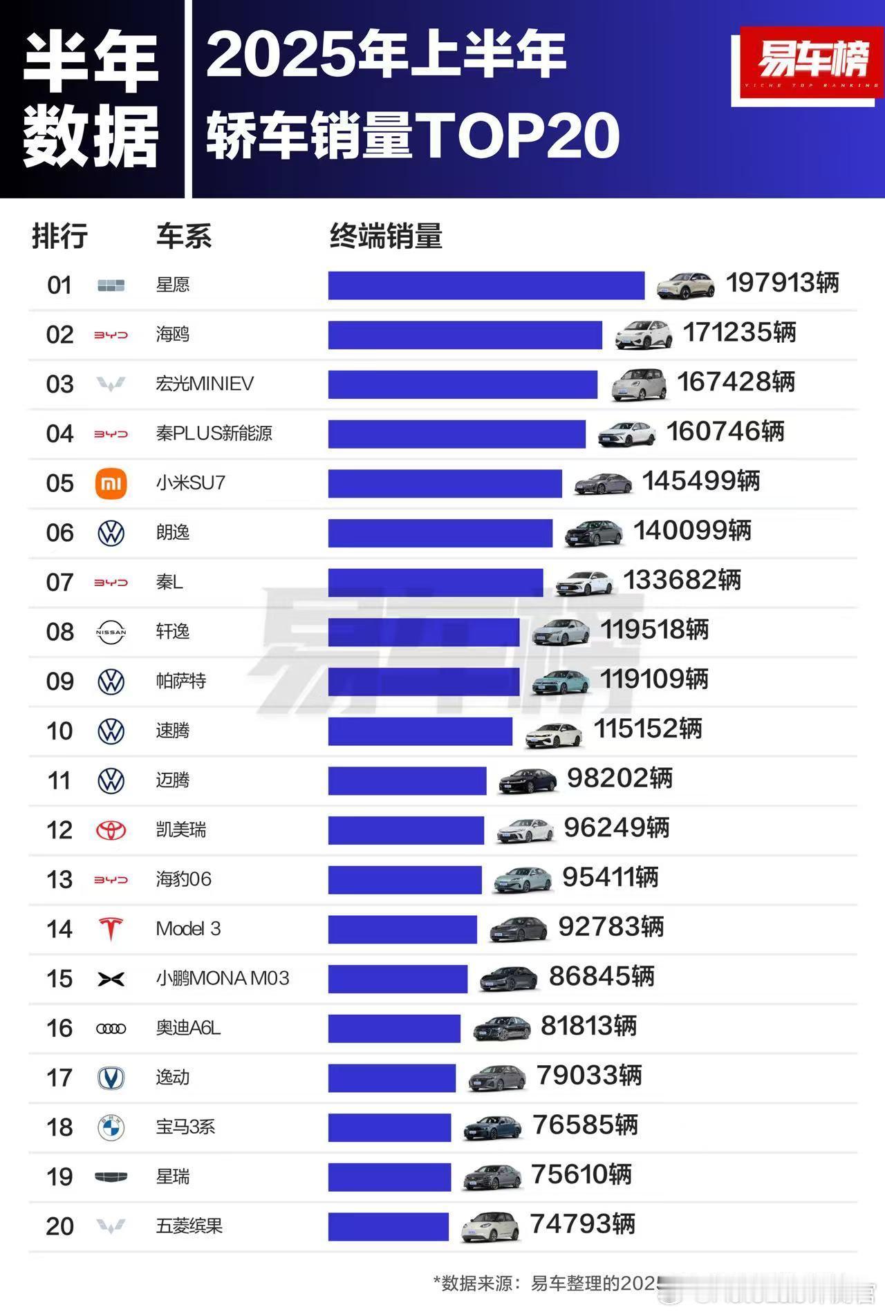小米SU7销量已经快追上宝马3系和奥迪A6L之和了 ​​​
