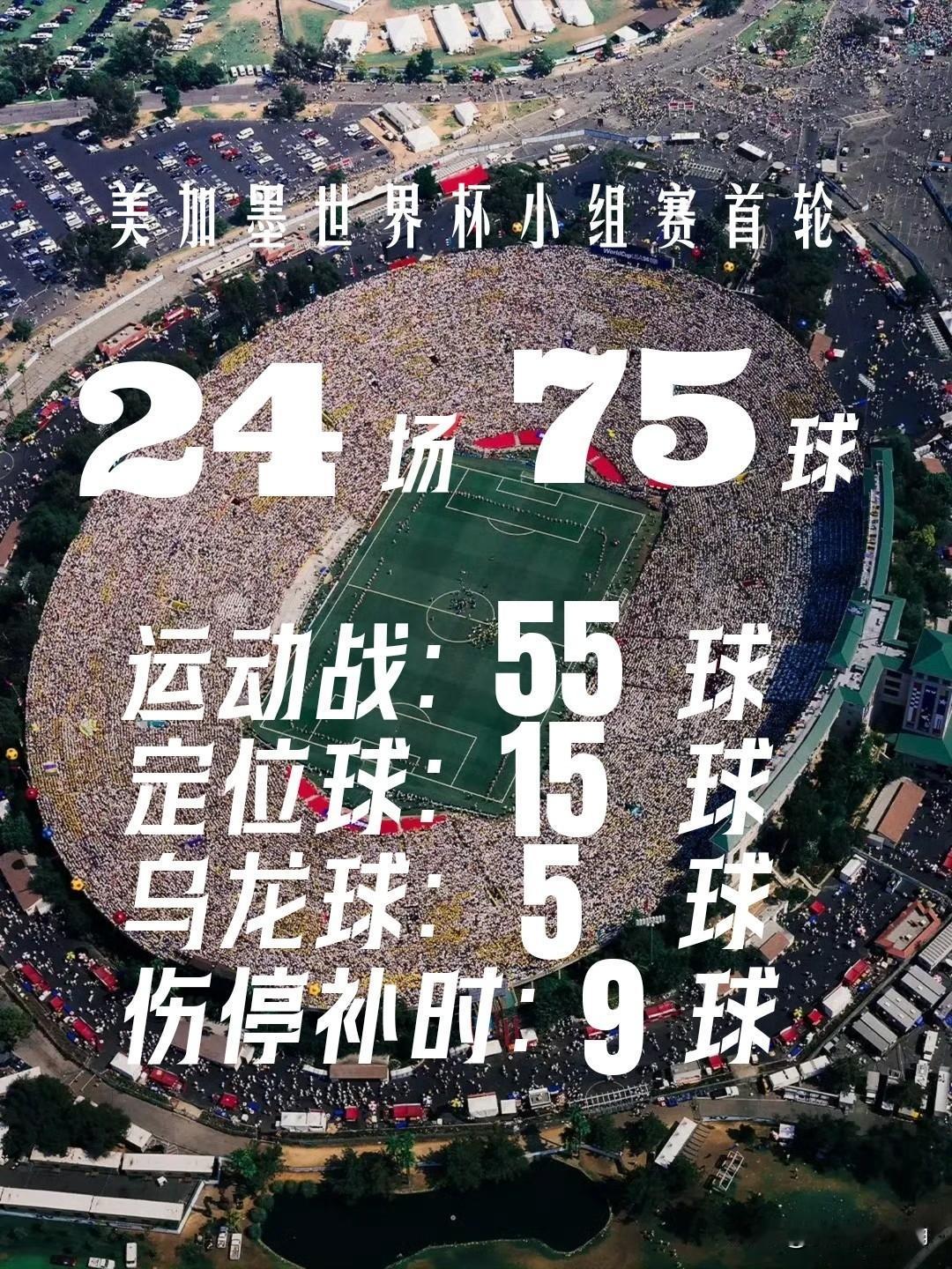 【美加墨世界杯小组赛首轮24场75球！场均3.12球！】

美加墨世界杯小组赛首