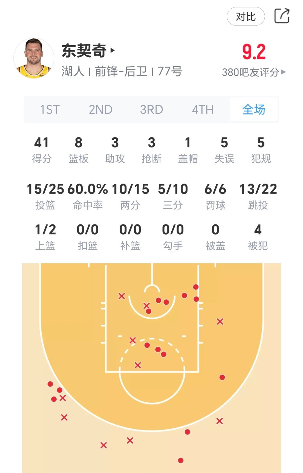 东契奇又又又又弄了个40+！！！篮网vs湖人