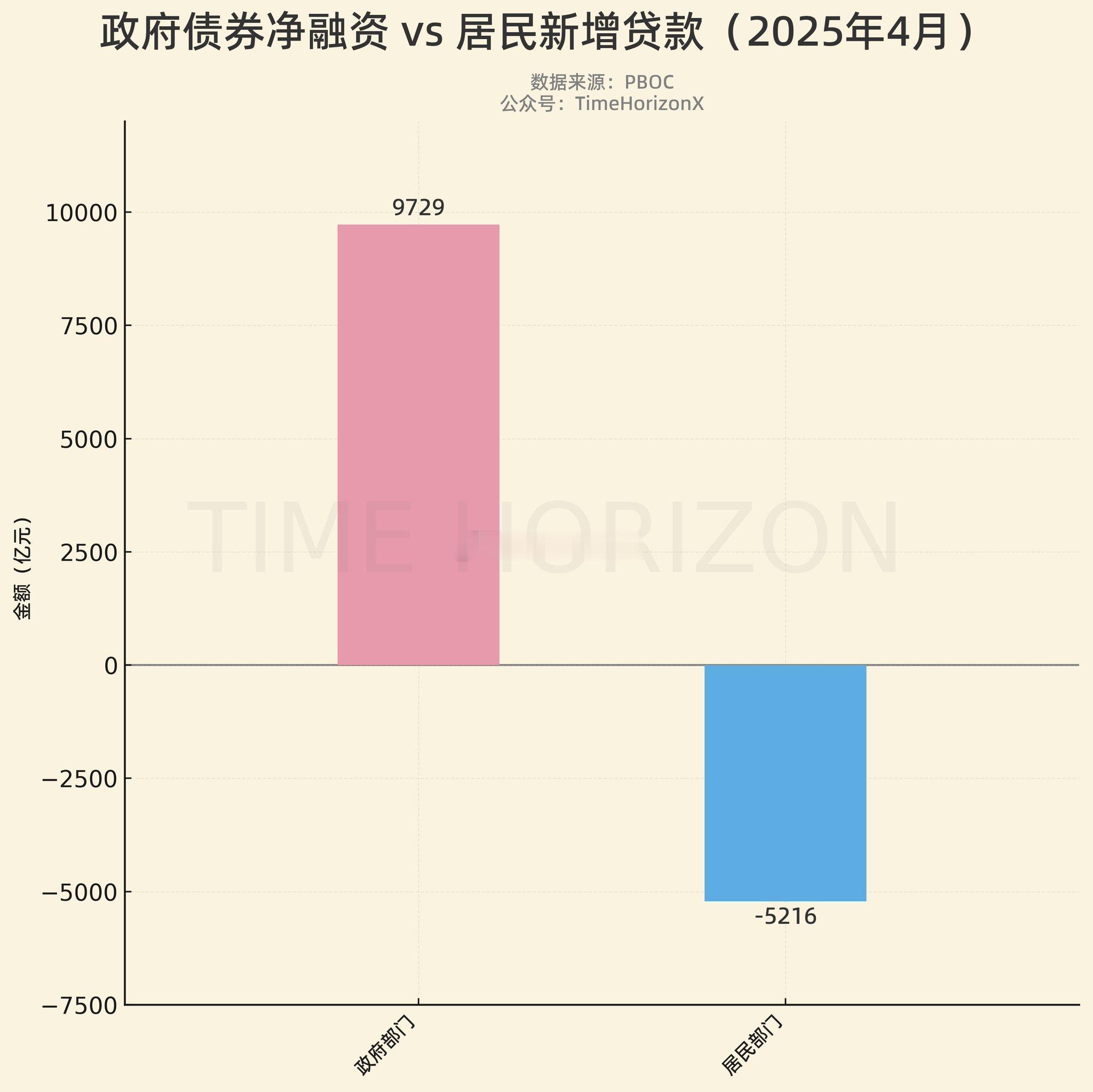 政府债券净融资 vS 居民新增贷款 ​​​
