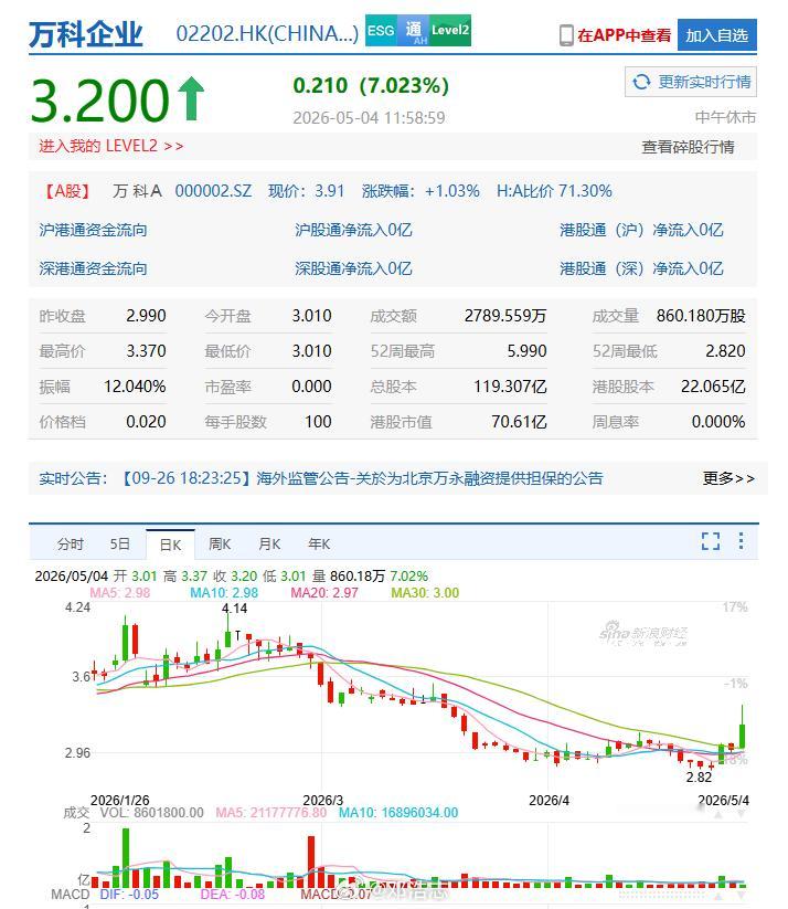 【港股内房股集体大涨，万科一度涨超 12%】5 月 4 日港股内房股爆发，万科一