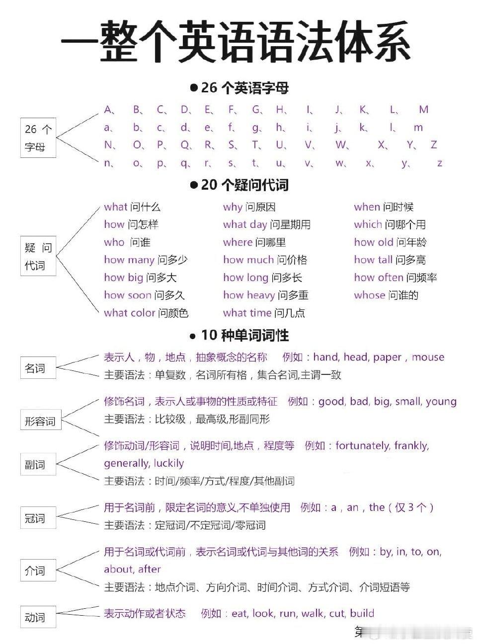 超全的英语语法体系 ​​​