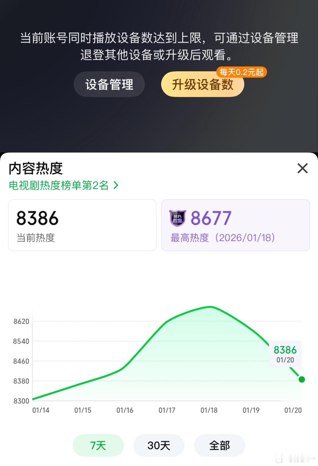 不清楚，反正爱艺奇国际版轧戏是 top1，它是成功的 