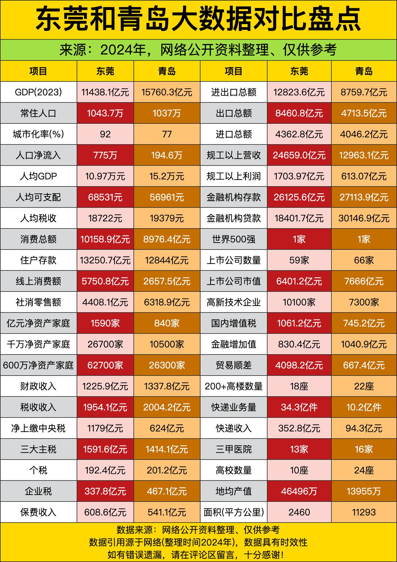 说出来你可能不信，东莞这地方面积才2460平方公里，还不到青岛的四分之一，就这么