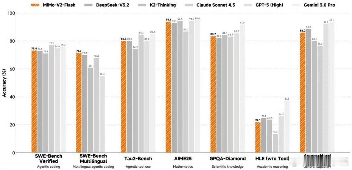 小米发布最新MiMo大模型昨天晚上小米MiMo-V2-Flash发布啦～这也是罗