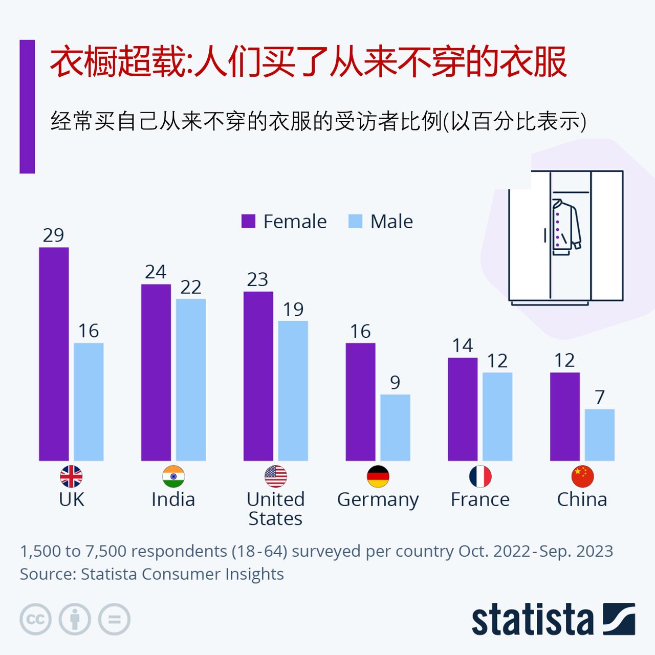 许多人买了从来不穿的衣服，看看哪国比例高？

随着“双十一”、“黑色星期五”和“