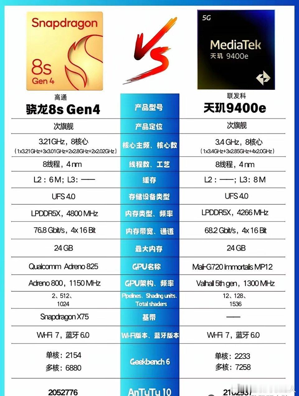 天玑9400跑分竟比骁龙8 Gen3高出整整41%，这绝非单纯技术炫耀，而是联发