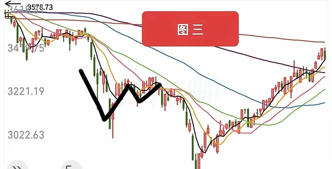 很多朋友都在提问：倘若大盘后续构筑完成双底，是否就可以直接重仓布局？这个问题值得