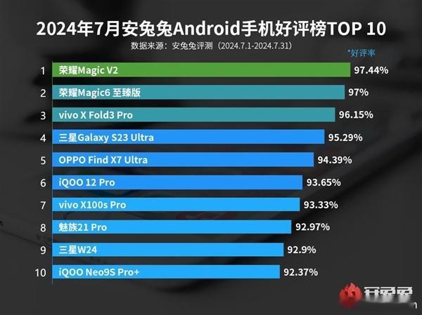 安兔兔7月安卓手机好评榜单前三名荣耀就占了两名，遥遥领先 ​​​