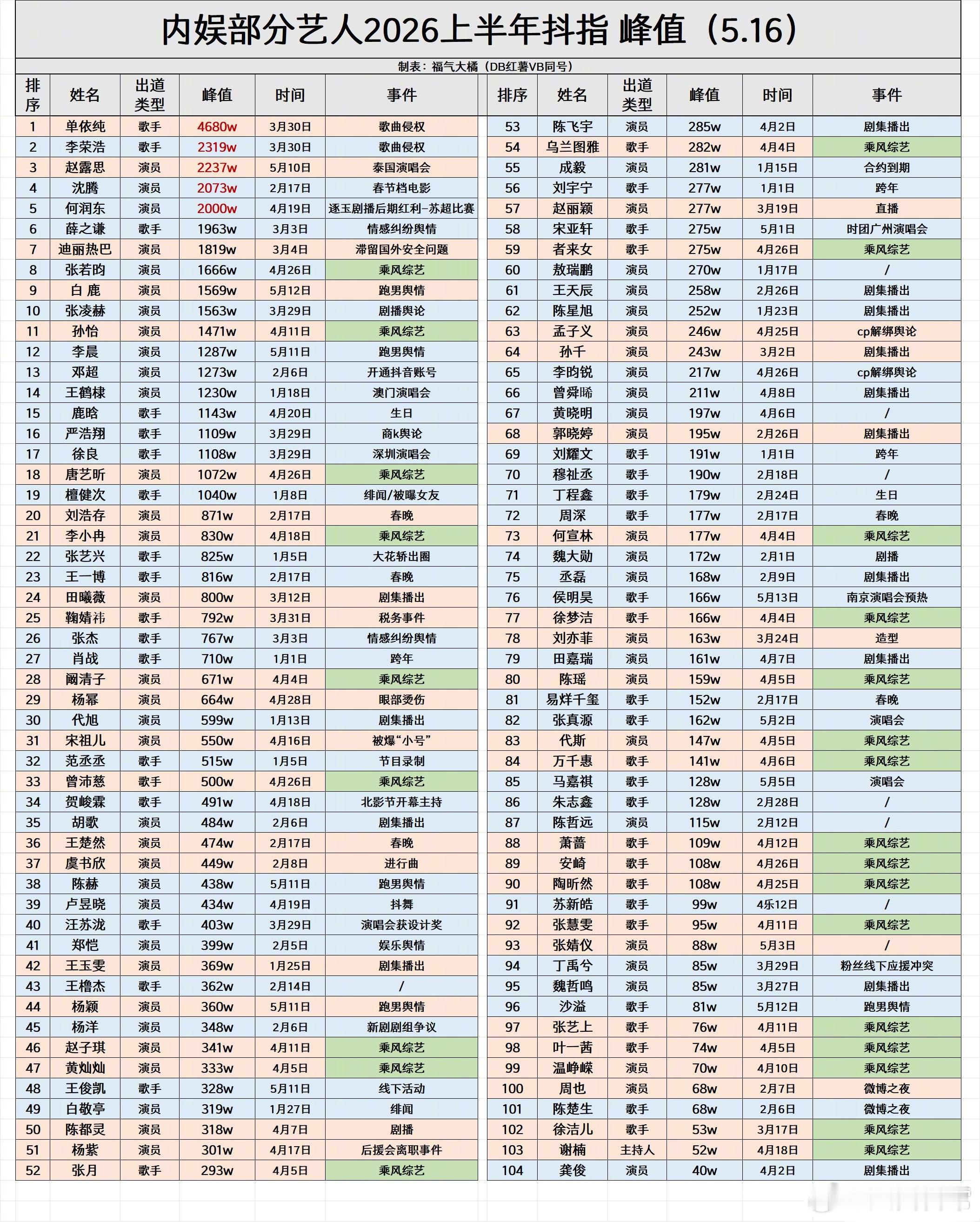 内娱艺人2026上半年抖指峰值完整版前十名：单依纯、李荣浩、赵露思、沈腾、何润东