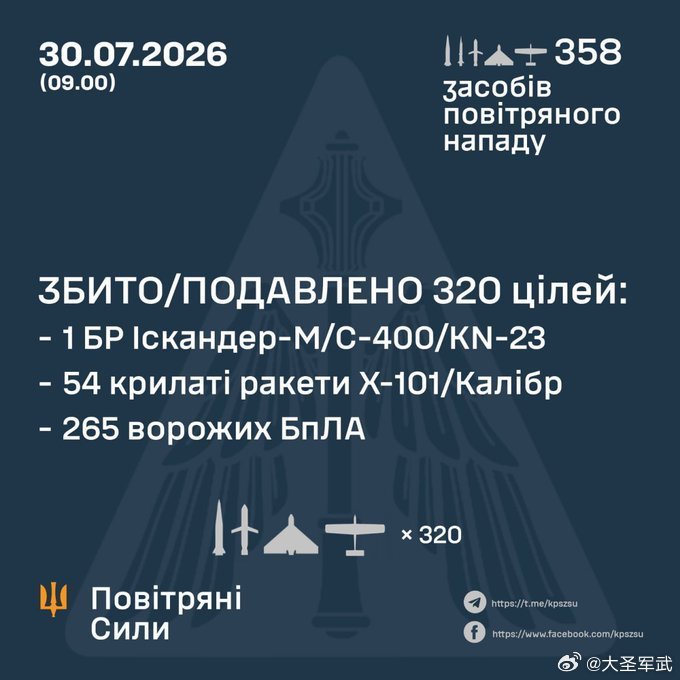 乌军防空部队击落来袭的俄军9枚伊斯坎德尔-M/S-400弹道导弹中的1枚，漏防严