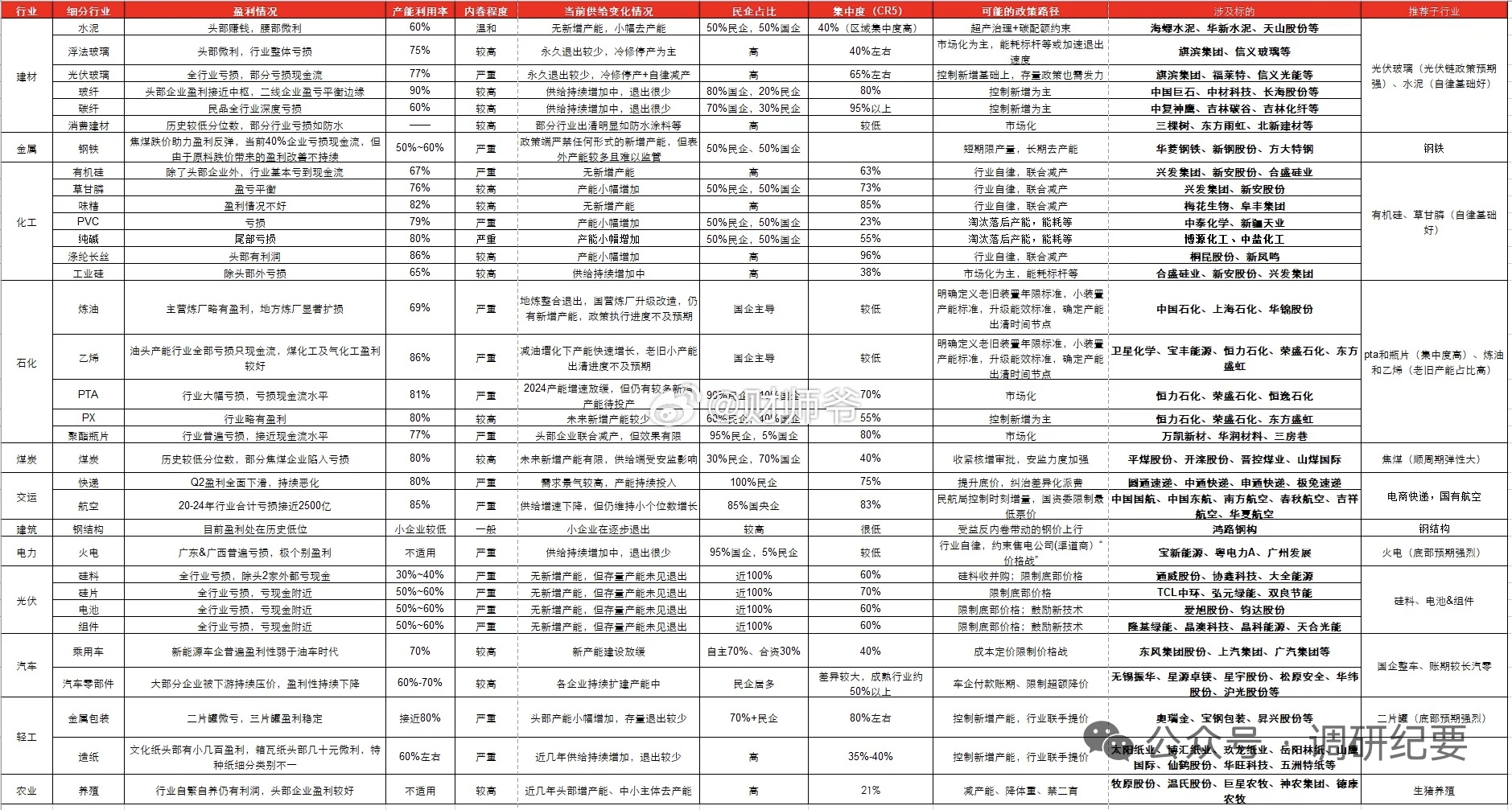 【“反内卷”梳理（干货）】需要厘清的是不同行业实际的“内卷”现状，“内卷”并不等
