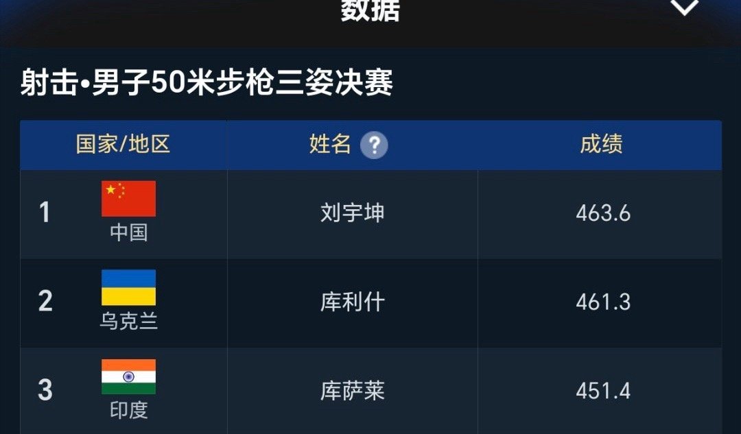 #男子50米步枪三姿决赛#恭喜中国体育代表团第10金🏅恭喜男子50米步枪三姿冠