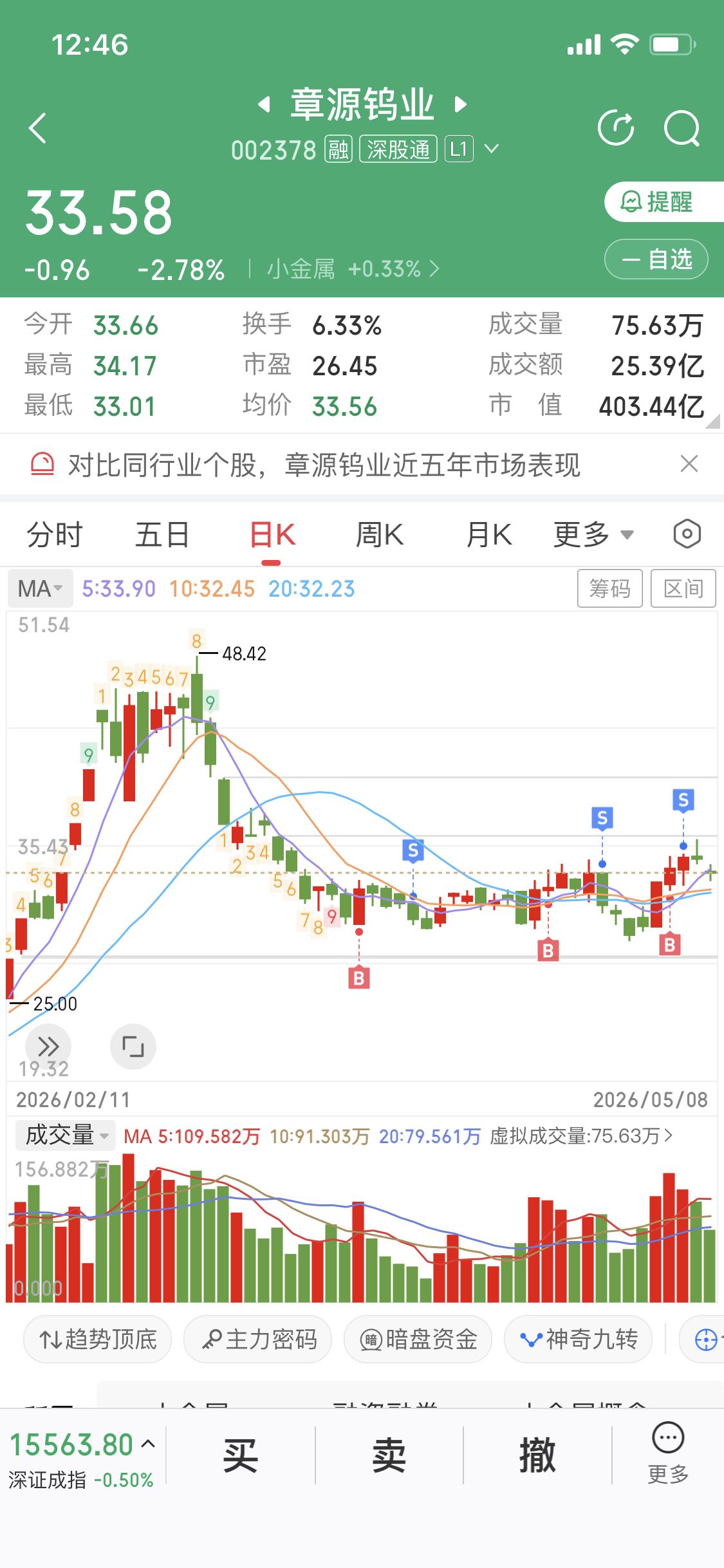 一生之敌章源钨业
为什么这么说
关注我的朋友都知道
我买了章钨三次，三进三出
每