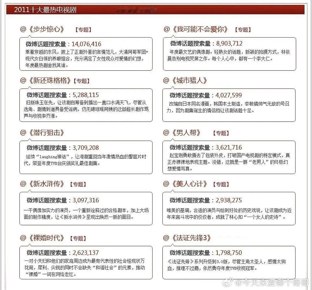 2011年微博盘点最热十大电视剧，看过几部 ​​​