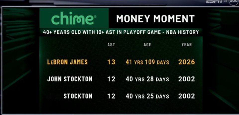 湖人战胜火箭詹姆斯创季后赛单节助攻新高 勒布朗-詹姆斯，当代魔术师！湖人名宿费舍