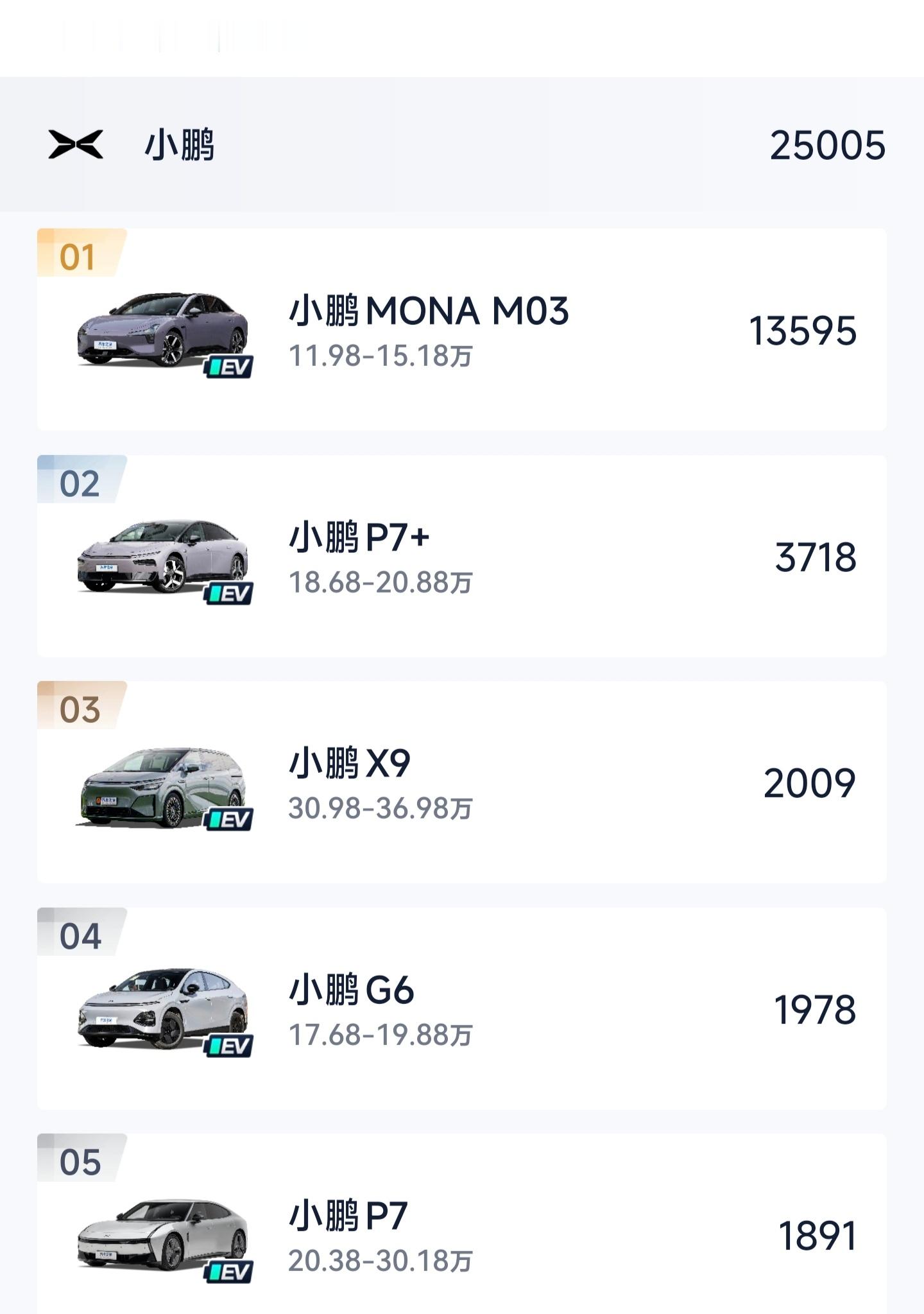 MONA M03在小鹏品牌的销量占比超过一半了在20万以上的市场，小鹏需要一款中