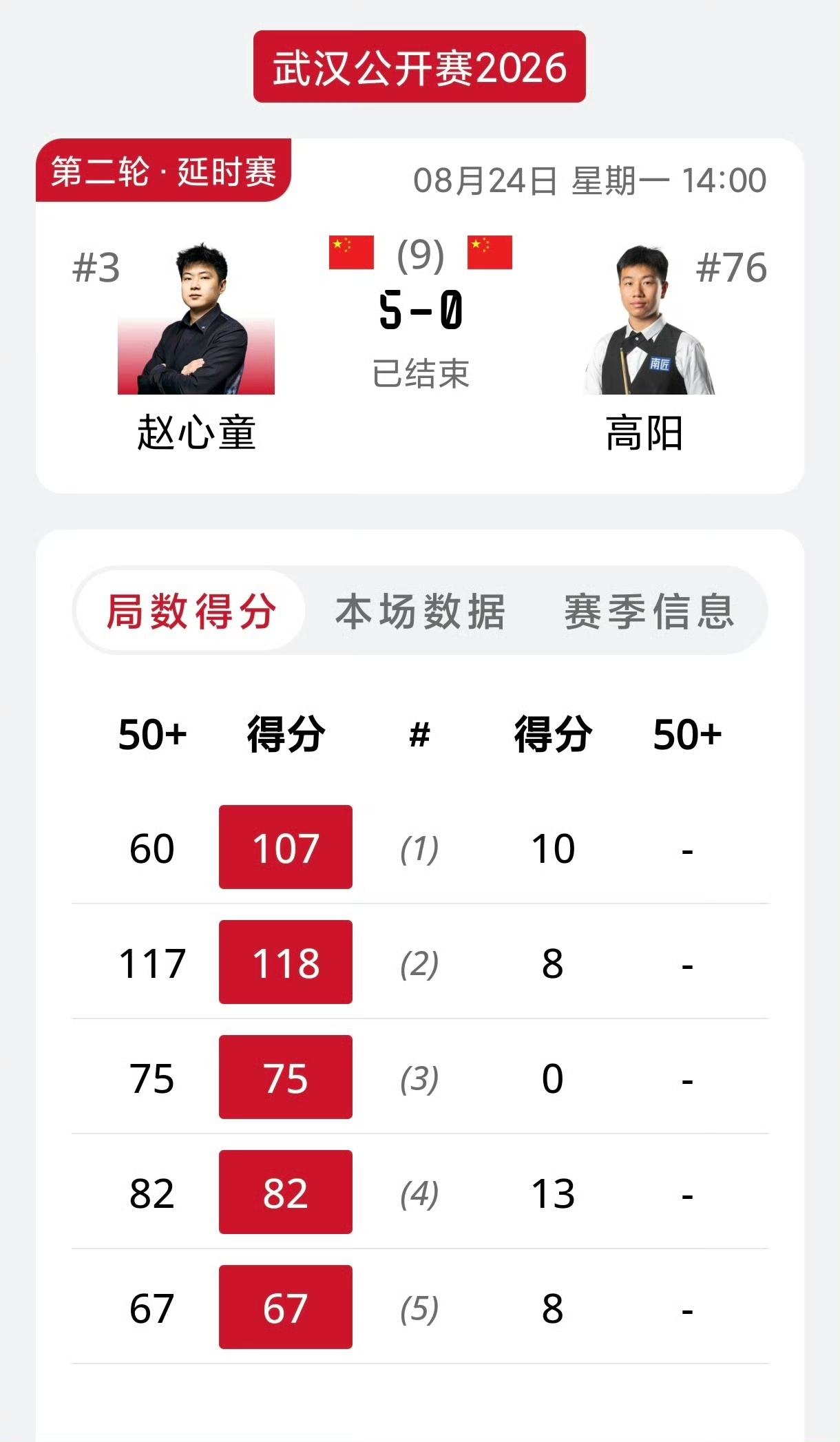 世界冠军爆冷出局赵心童零封晋级！下午场的比赛两位世界冠军同时登场，但结果各不相同