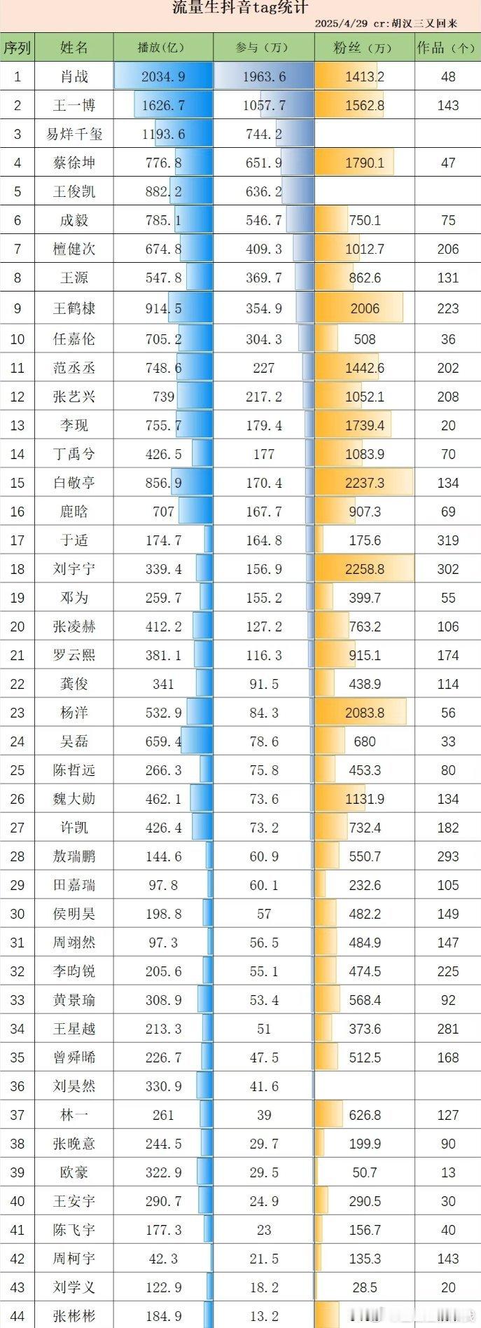 痘印男星播放量 还是顶流这仨：肖战 王一博 易烊千玺[馋嘴] ​​​