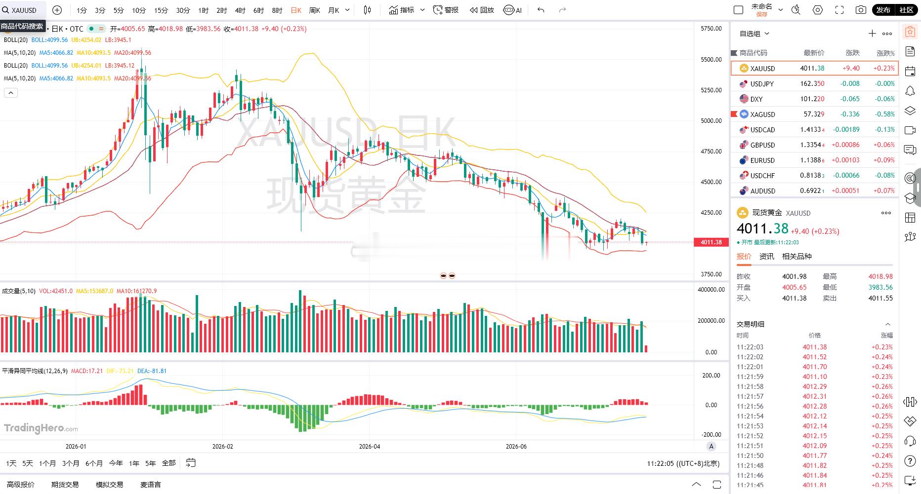 黄金分析当前黄金日线整体维持下行格局，本轮持续走弱核心受美联储鹰派预期压制。美国