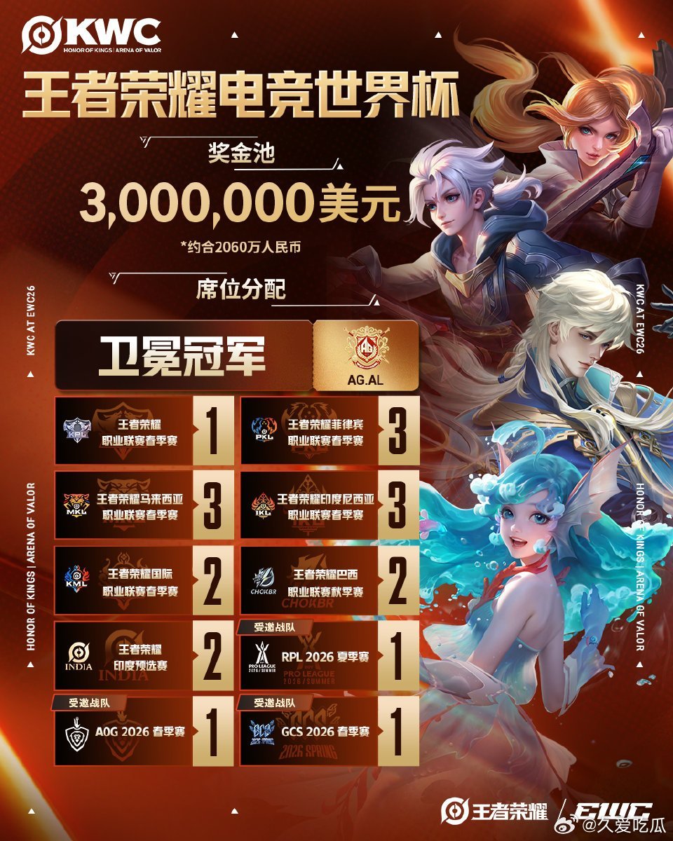 王者荣耀电竞世界杯名额分配奖金池：总计300万美元（约合2060万人民币） 