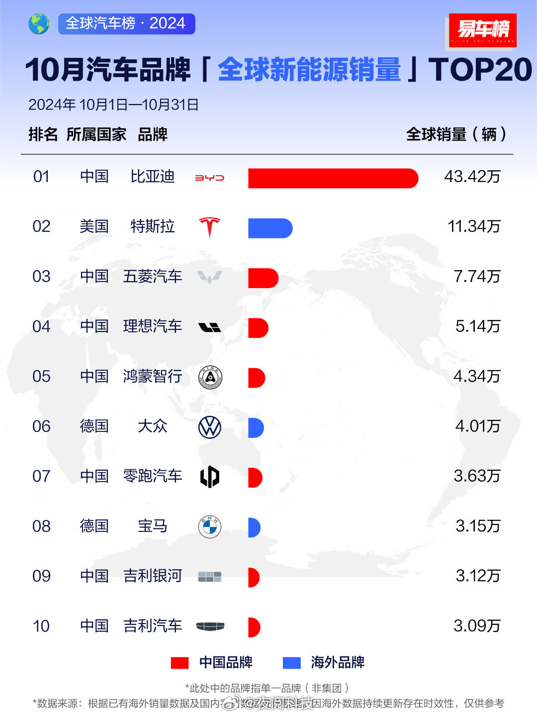 2024年10月全球新能源汽车销量排名前20里，比亚迪、特斯拉、五菱汽车位列前三