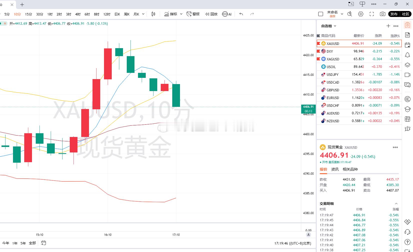 2.黄金策略：4408-05空单，现价抵达4418离场！止损100点！     