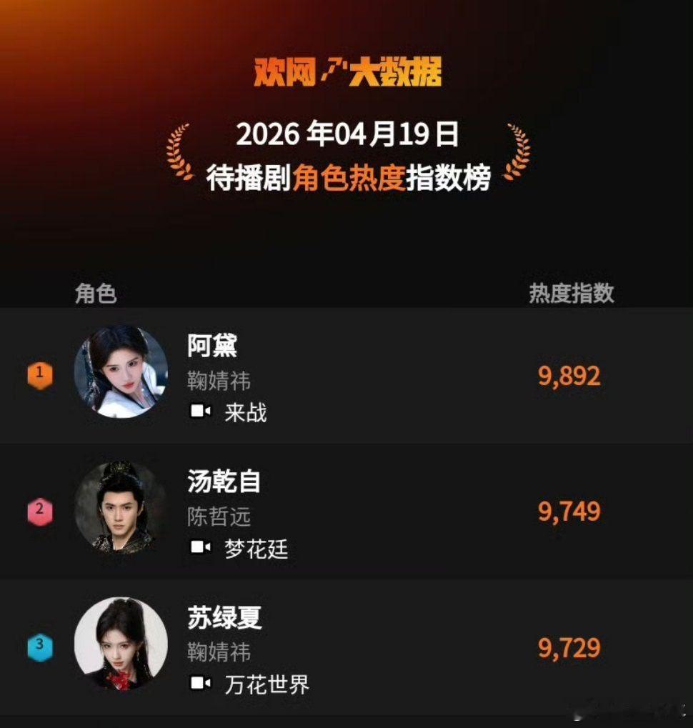 待播剧角色热度指数榜top3 待播剧角色热度指数榜top3:第一 阿    黛（