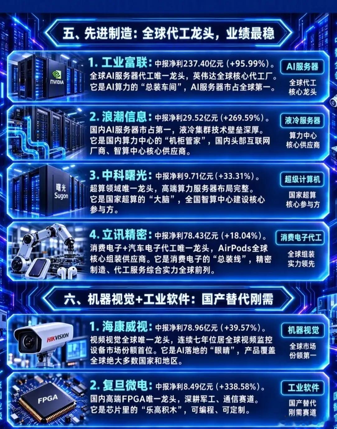 【AI算力+半导体，这30只“唯一性”龙头值得长期跟踪！】1️⃣ AI算力芯片（