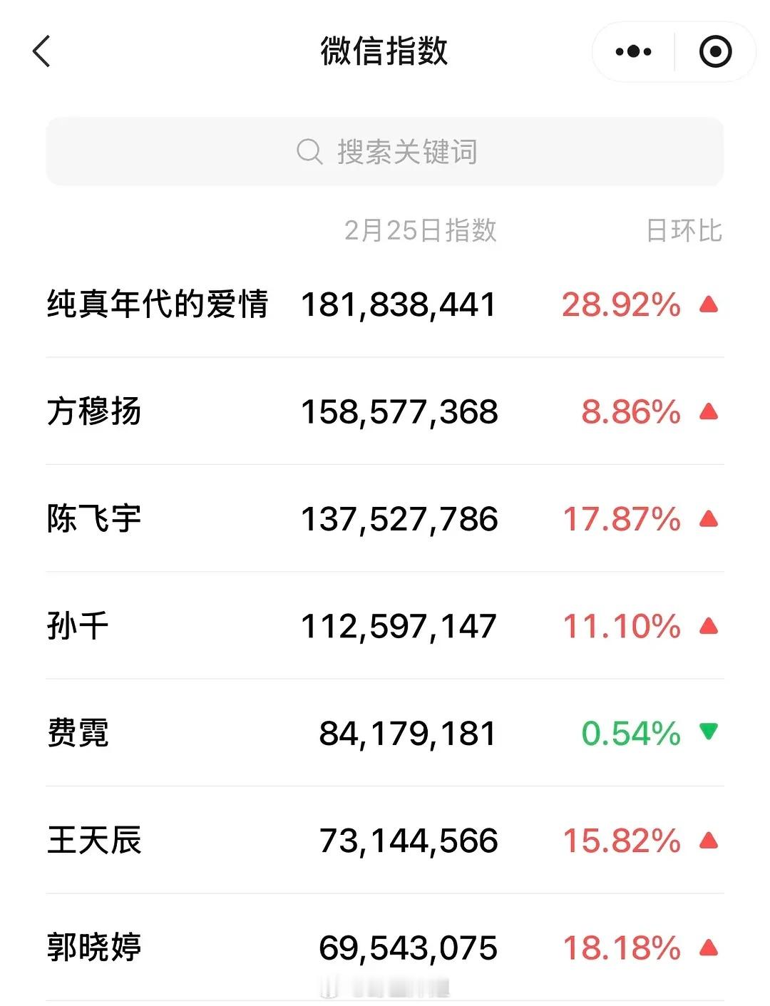 《纯真年代的爱情》2.25微指百指酷云站内热度表现，持续发酵中微指1.8亿，陈飞