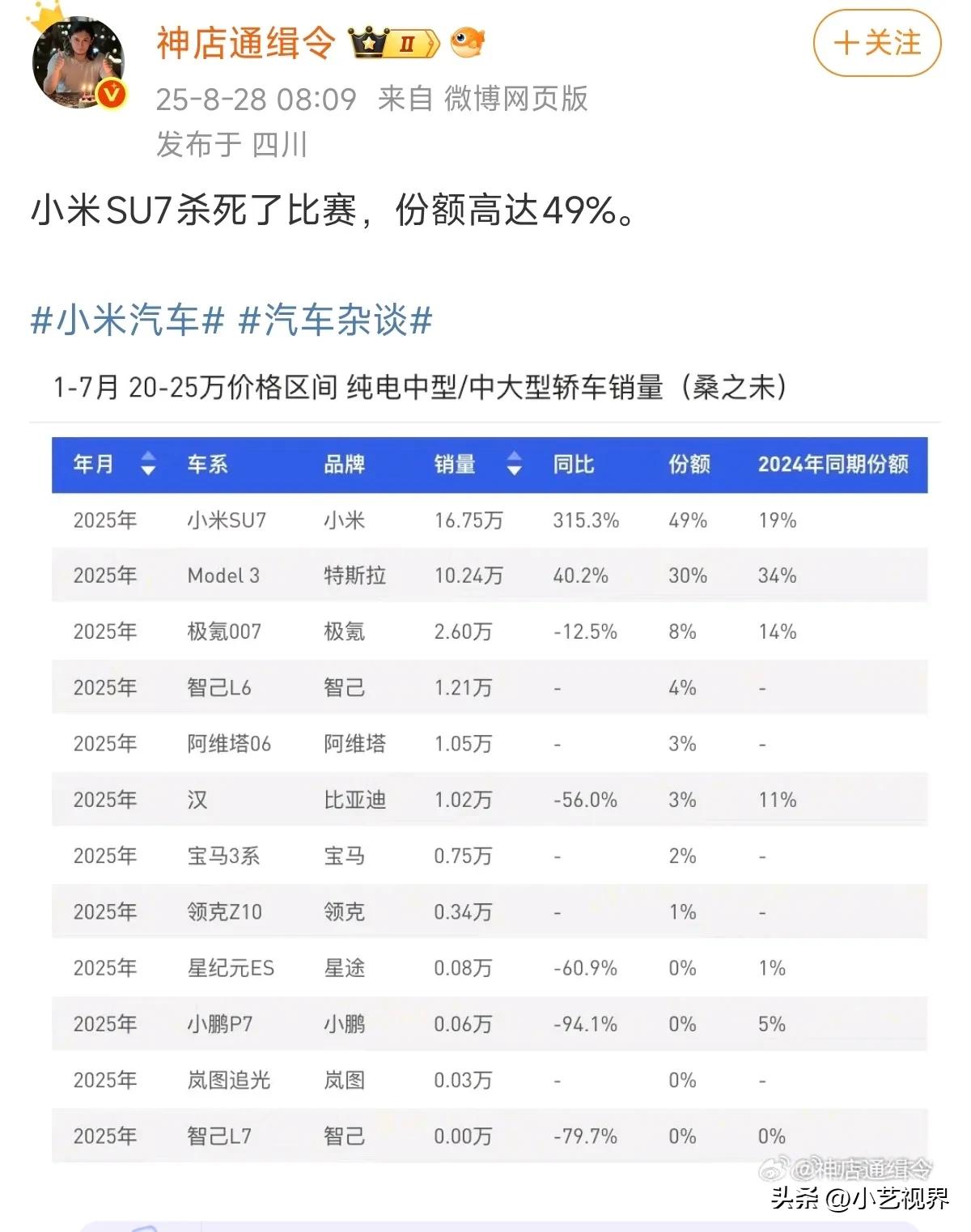 小米SU7市场份额49%，

特斯拉Model3市场份额30%，

谁才是特斯拉
