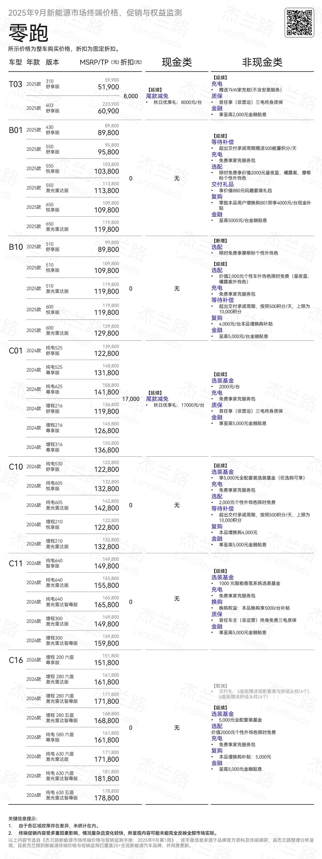 零跑汽车当前优惠
整体而言没啥现金优惠，这也取决于零跑汽车的价格政策，新年型的定
