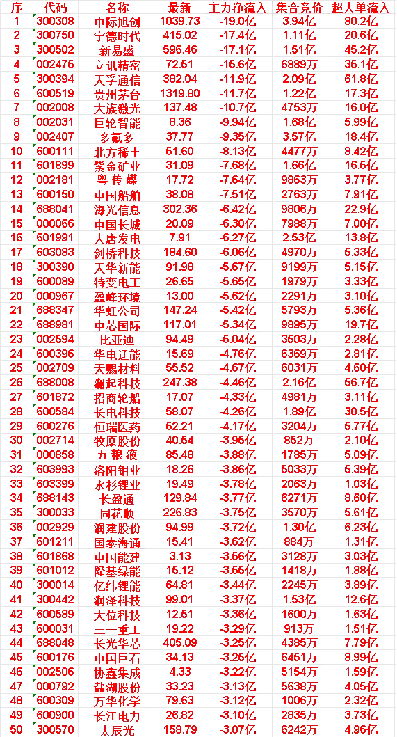 5月18日尾盘30分钟，主力资金卖出的50名单！中际旭创主力净流入：-19.0 