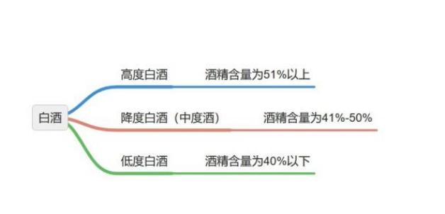 白酒度数怎么来的？关于白酒度数的这些知识你了解吗？

白酒，是我国的一道传统饮品