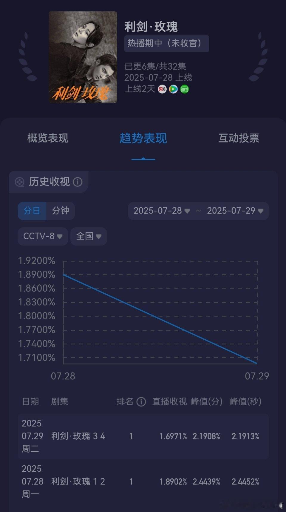 可以再看三天就知道趋势好不好了。 ​​​