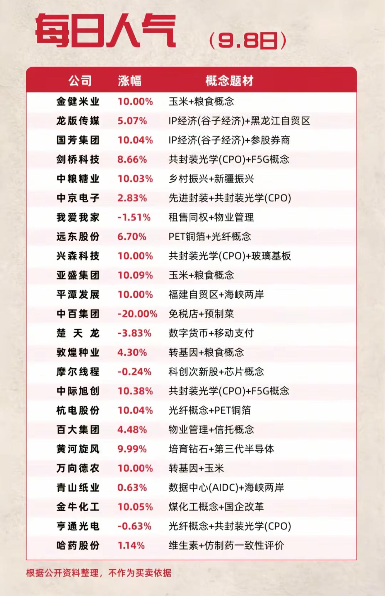 9.8每日人气榜出炉！粮食、CPO方向批量涨停，分化也在加剧
 
9月8日每日人