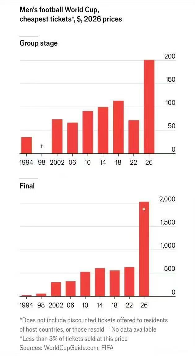 🔥🇺🇸⚽️
2026世界杯，小组阶段，
最便宜的票两百美元

决赛阶段，
