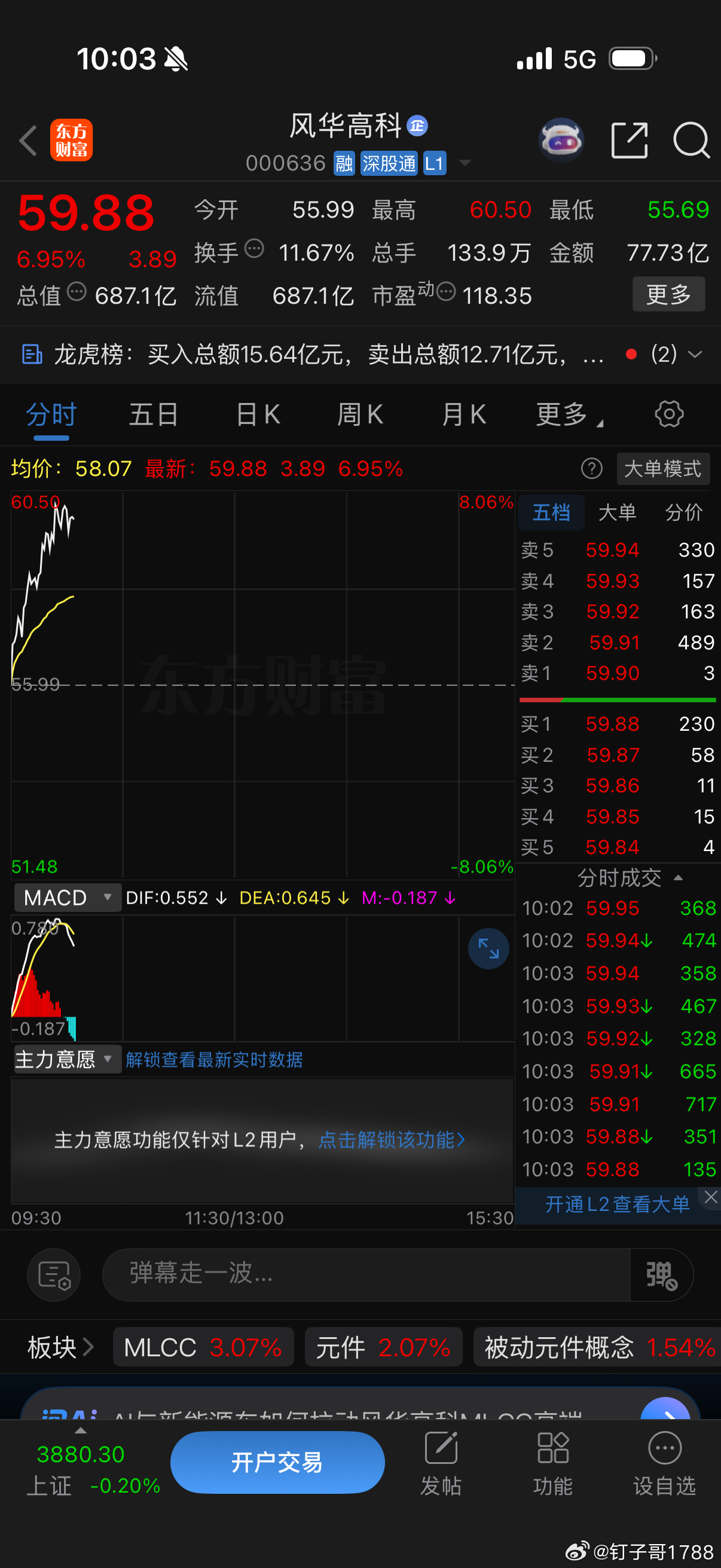 半小时交易量，78个亿会涨停吧！支持一下钉哥回归！ ​​​