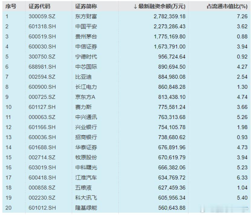 两融资金偏好哪些个股？ ​​​