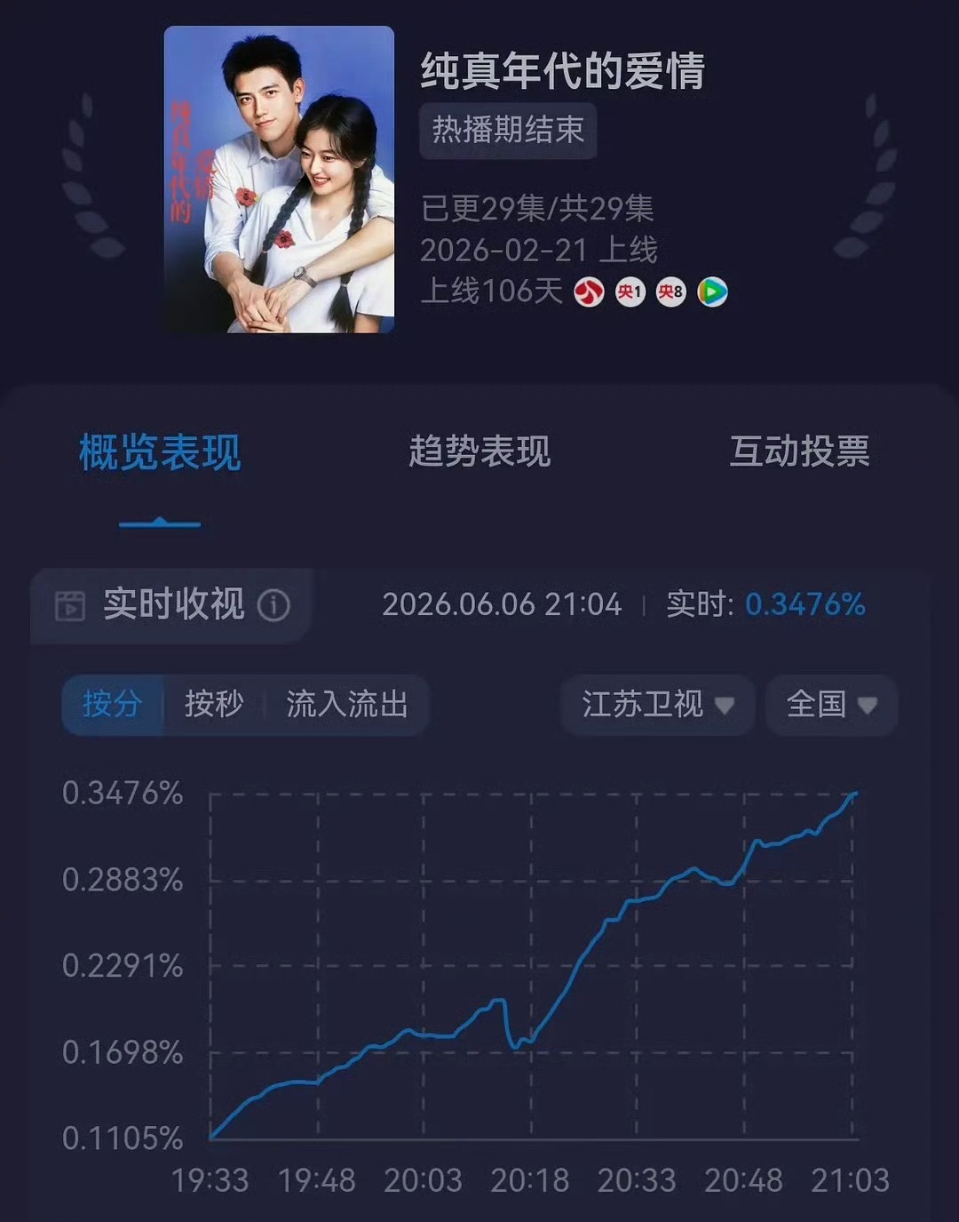陈飞宇主演的纯真年代的爱情入围第六届新时代电视节斑彩螺奖同时在江苏卫视重播峰值破