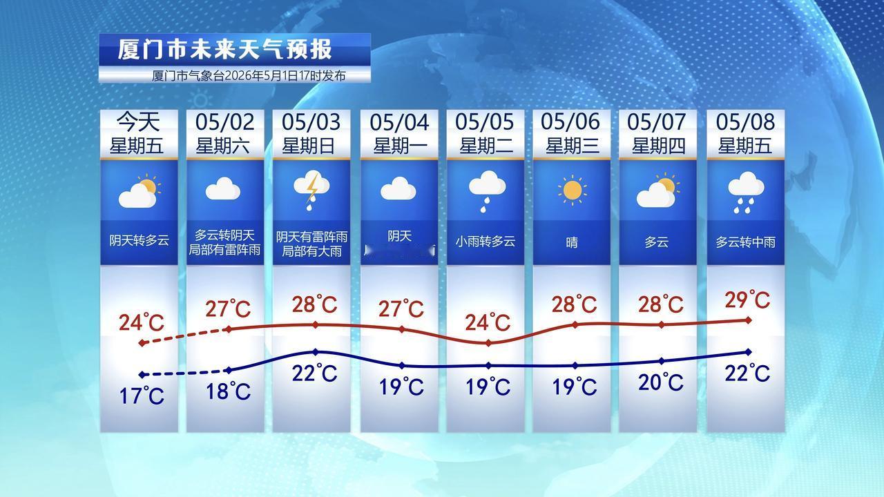 【5月2日至8日，厦门未来七天天气预报】

今天，厦门是多云天气，光照不错，气温
