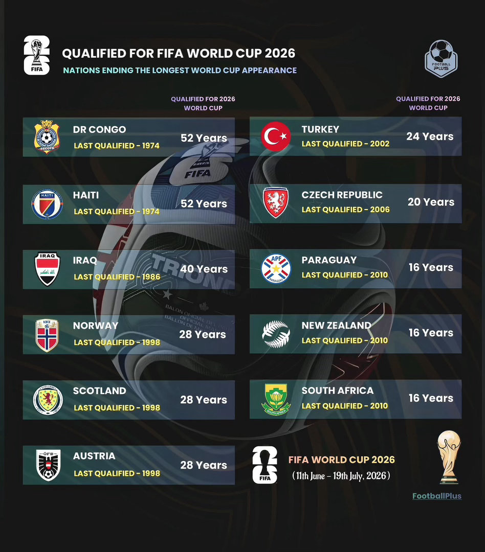 等待結束🔥!! 以下呢d國家喺經歷長時間嘅等待之後終於可以重返世界盃嘅大舞台✅