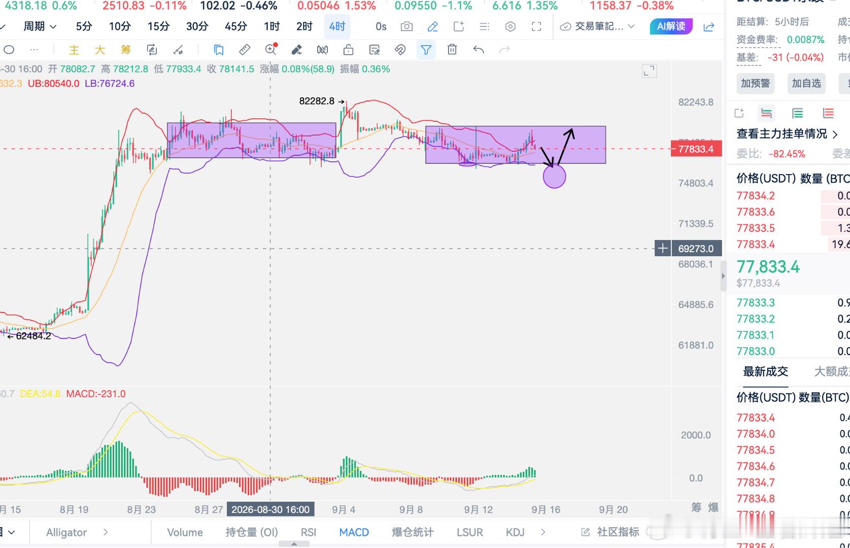 btc 交易不是研究怎么不亏，而是研究怎么让亏损可控，让盈利有价值。真正优秀的交