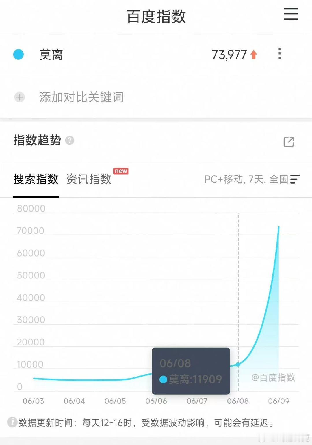 莫离开播首日百指 莫离首日百指超7万 哇塞 