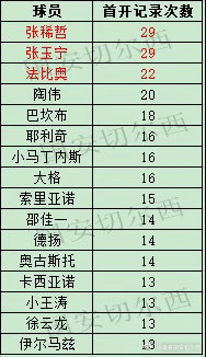 【国安职业联赛历史单赛季的首开纪录】  国安在主场同上海申花的比赛中，张玉宁为球