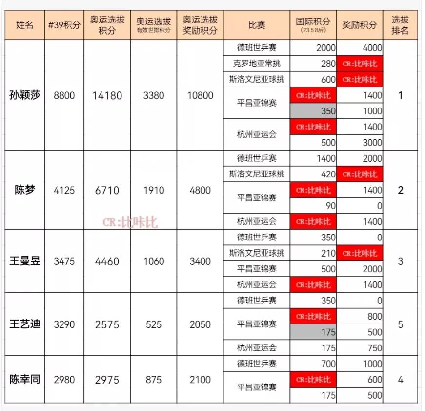 恭喜孙颖莎夺冠，选拔奖励积分破万
奥运选拔积分更新（路上的更新，有些许潦草回去更