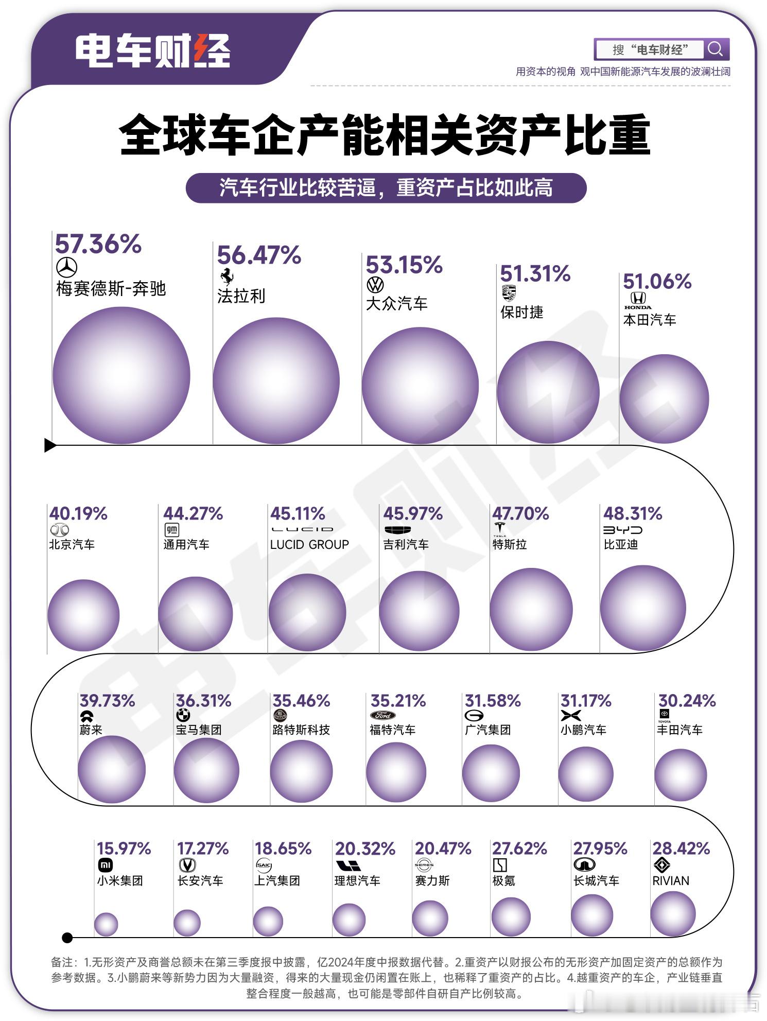 汽车产业的重资产，是全球性问题房地产行业出清很快，其实是轻资产汽车行业即使现在很