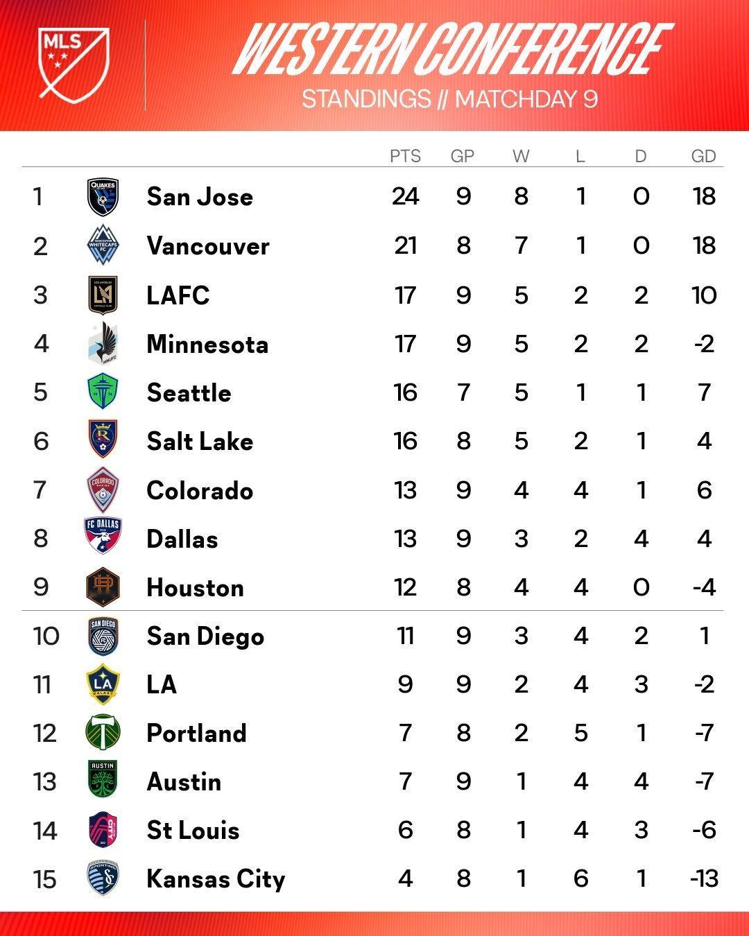 东部前五名球队之间仅差五分！同时西部圣何塞地震登上西部榜首迈阿密国际